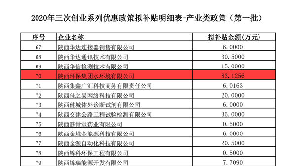 水環(huán)境公司榮獲西安高新區(qū)2020年度“三次創(chuàng)業(yè)”系列優(yōu)惠政策專項(xiàng)補(bǔ)貼資金_副本.jpg