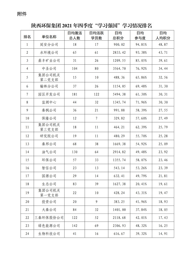 陜環(huán)司黨函〔2022〕3號中共陜西環(huán)保產(chǎn)業(yè)集團有限責(zé)任公司委員會關(guān)于2021年四季度“學(xué)習(xí)強國”平_02.jpg