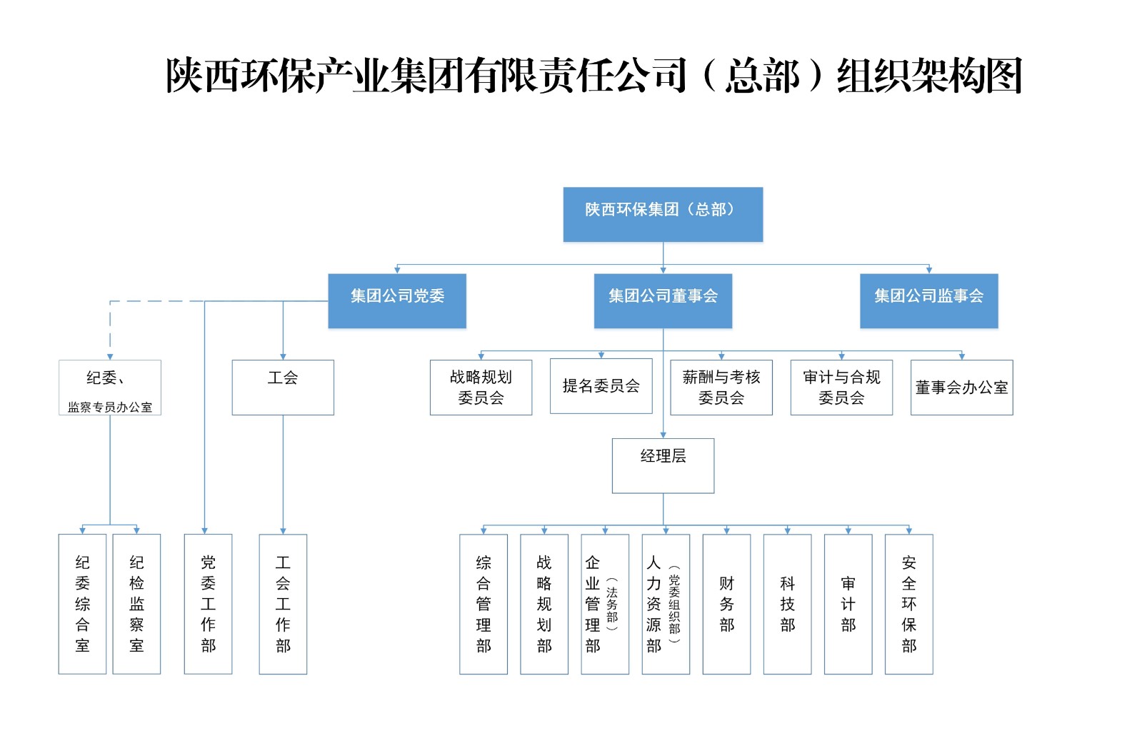 陜西環(huán)保集團(tuán)總部組織架構(gòu)圖.jpg