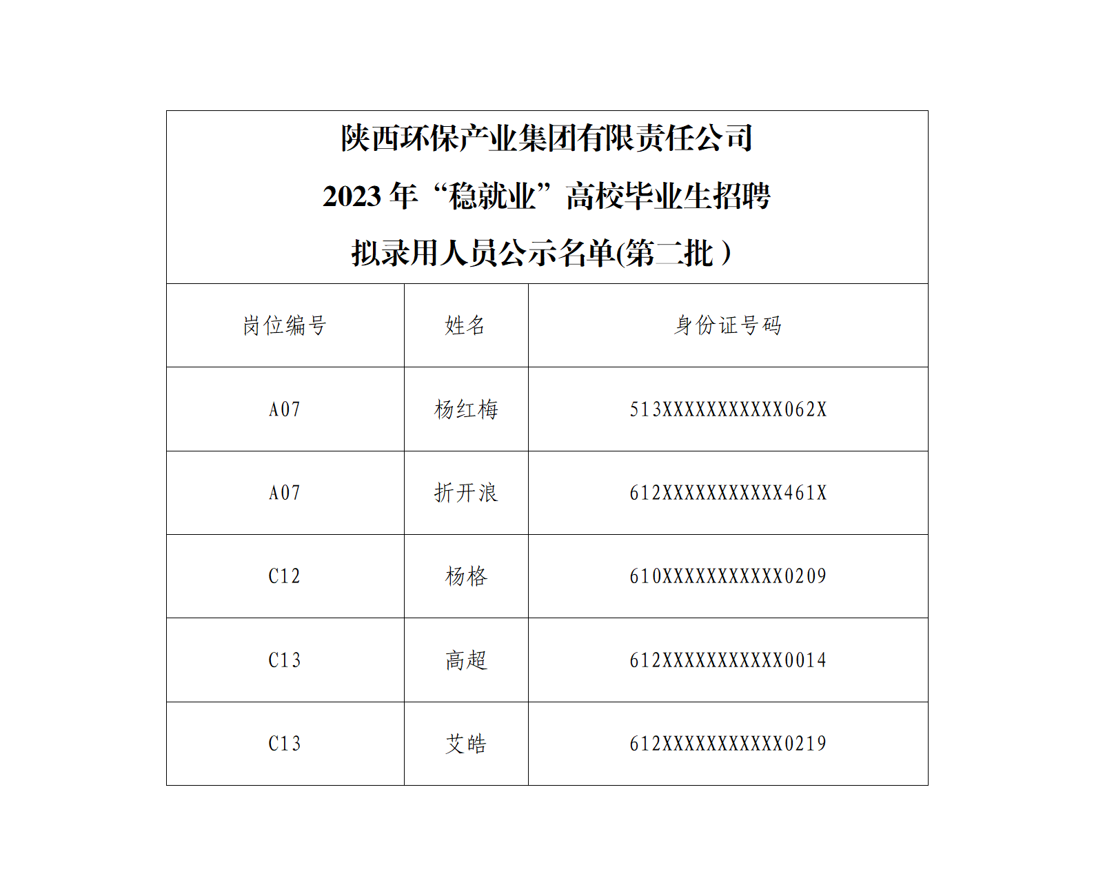 陜西環(huán)保產(chǎn)業(yè)集團有限責(zé)任公司2023年“穩(wěn)就業(yè)”高校畢業(yè)生招聘擬錄用人員公示（第二批）(1)_01.png