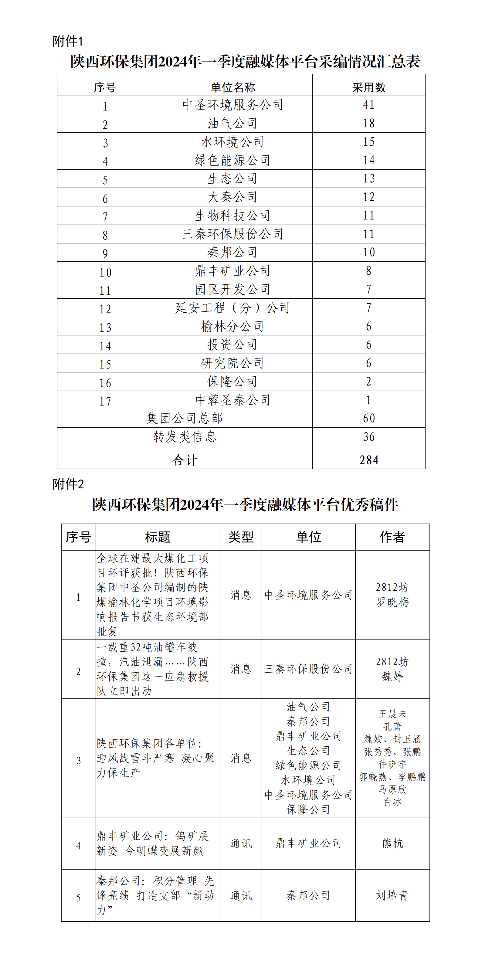 關(guān)于2024年一季度集團(tuán)公司融媒體平臺稿件采用及優(yōu)秀稿件評選情況的通報(bào)_01.png