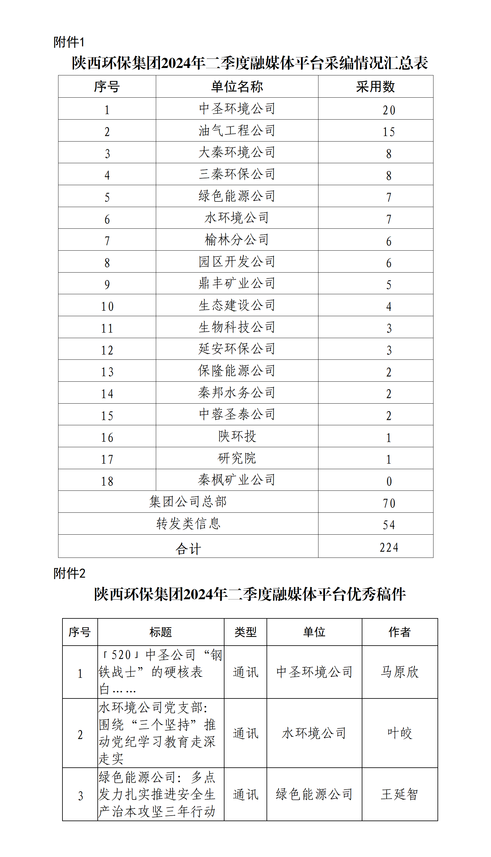 關(guān)于2024年二季度集團(tuán)公司融媒體平臺(tái)稿件采用及優(yōu)秀稿件評選情況的通報(bào)20240715_01(1).png