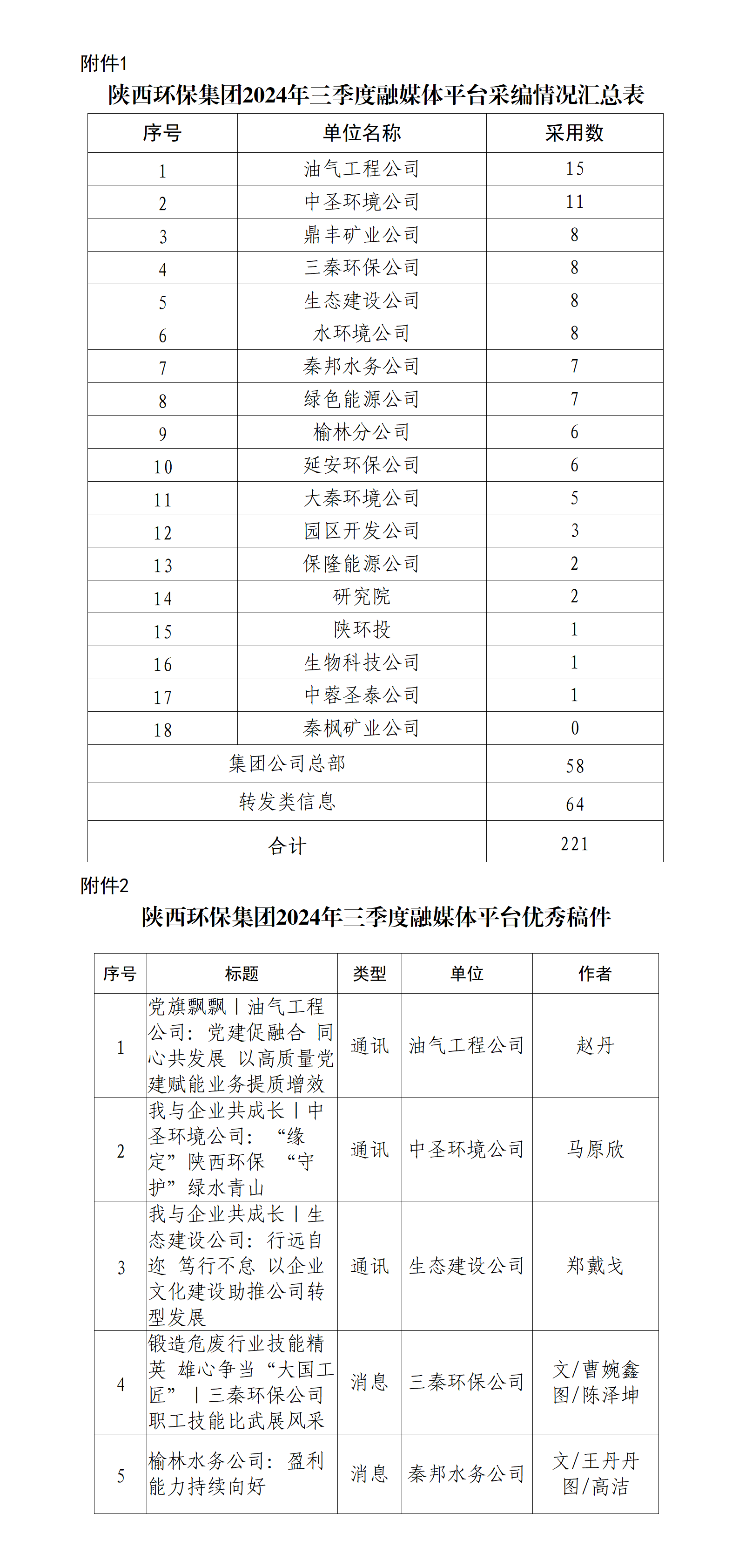 關(guān)于2024年三季度集團(tuán)公司融媒體平臺稿件采用及優(yōu)秀稿件評選情況的通報_01.png