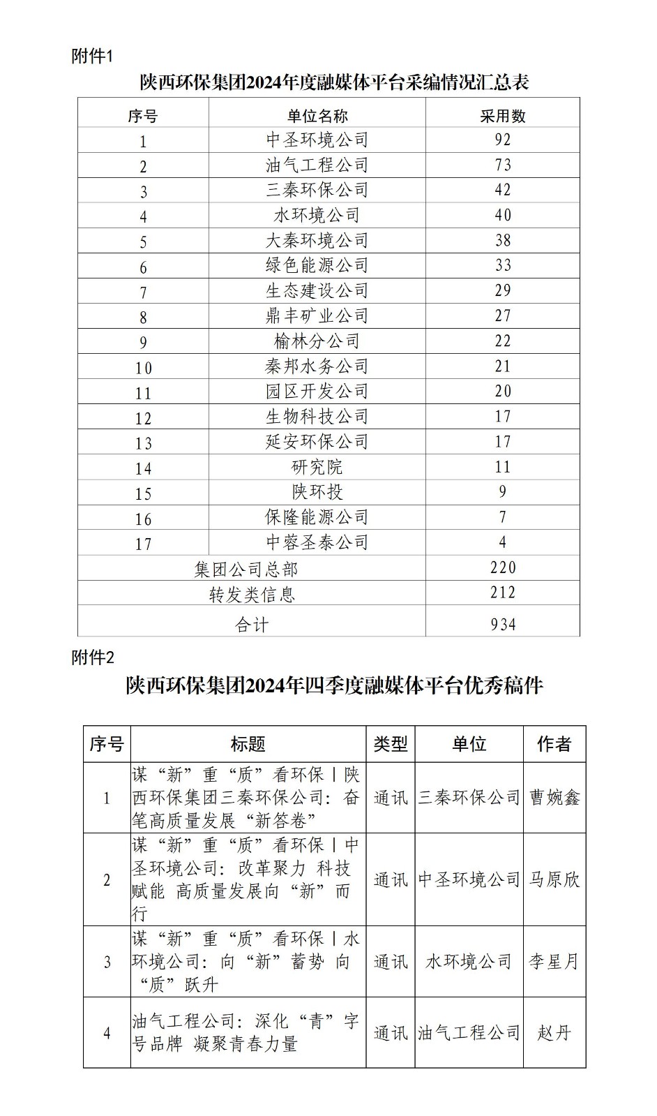 關(guān)于2024年度融媒體平臺稿件采用及2024年四季度優(yōu)秀稿件評選情況的通報_01.jpg